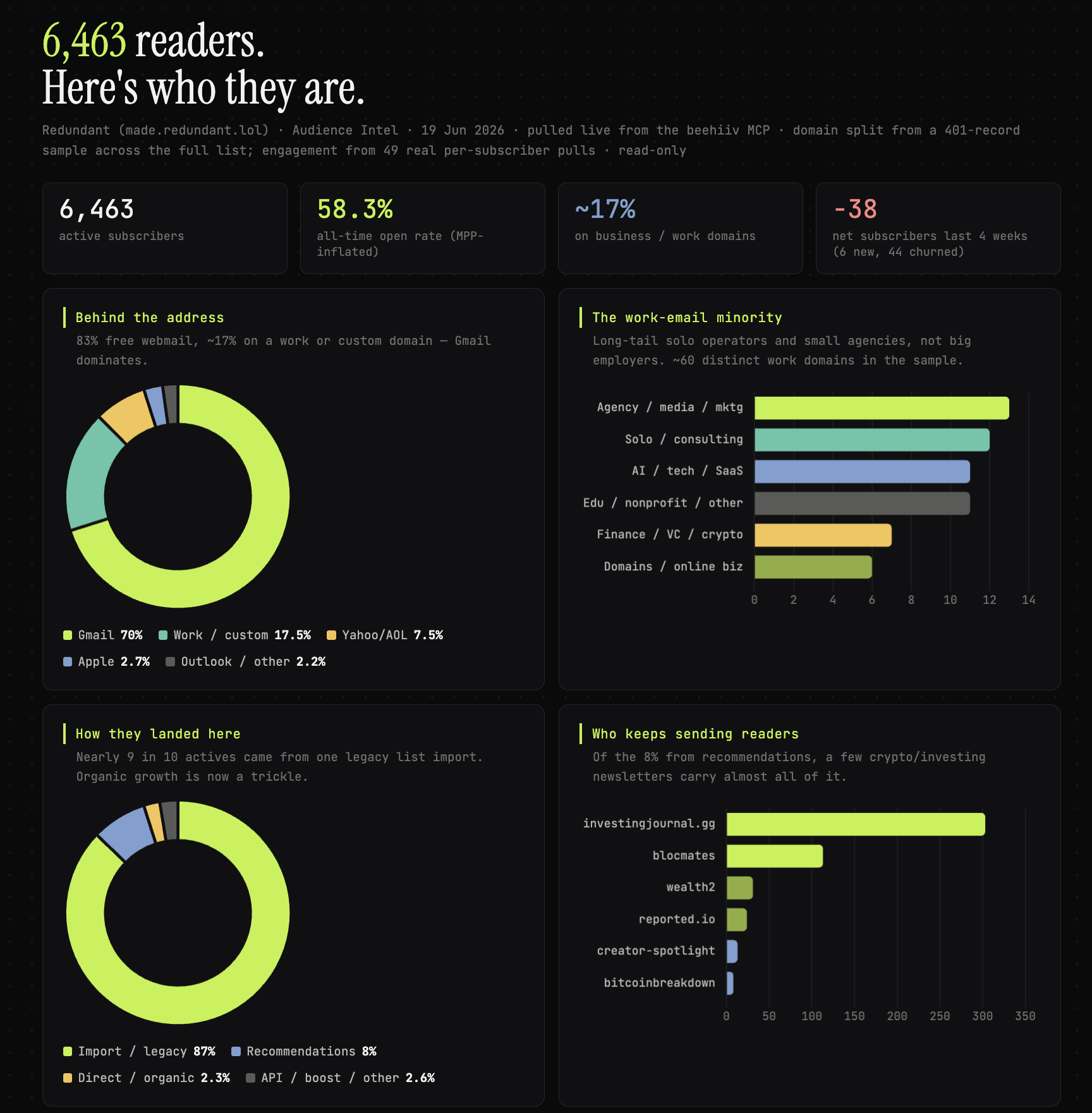 Audience Intel report