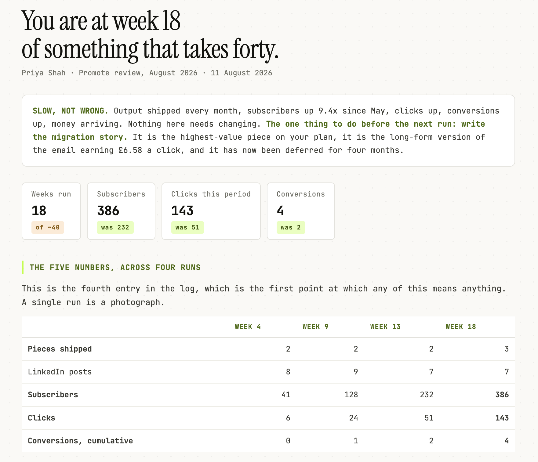 Promote Traction: the verdict SLOW, NOT WRONG, judged on actions rather than revenue